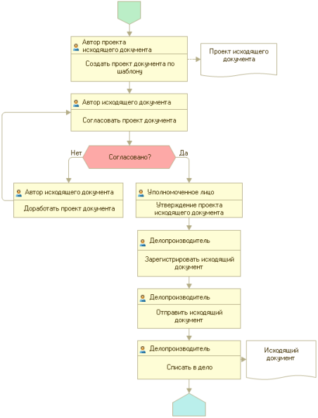 Документооборот исходящих документов