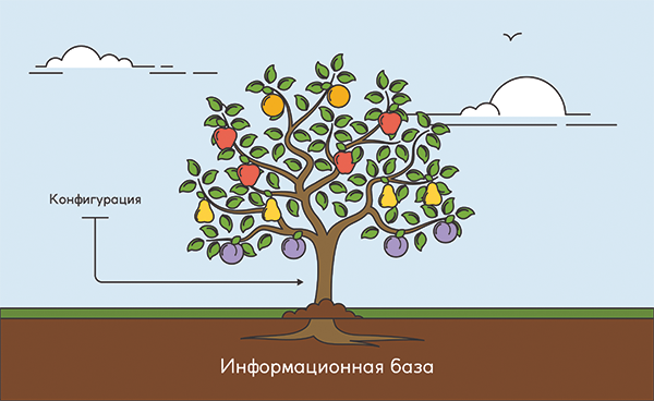 Понятие и функции дерева объектов конфигурации Понятие и функции дерева объектов конфигурации