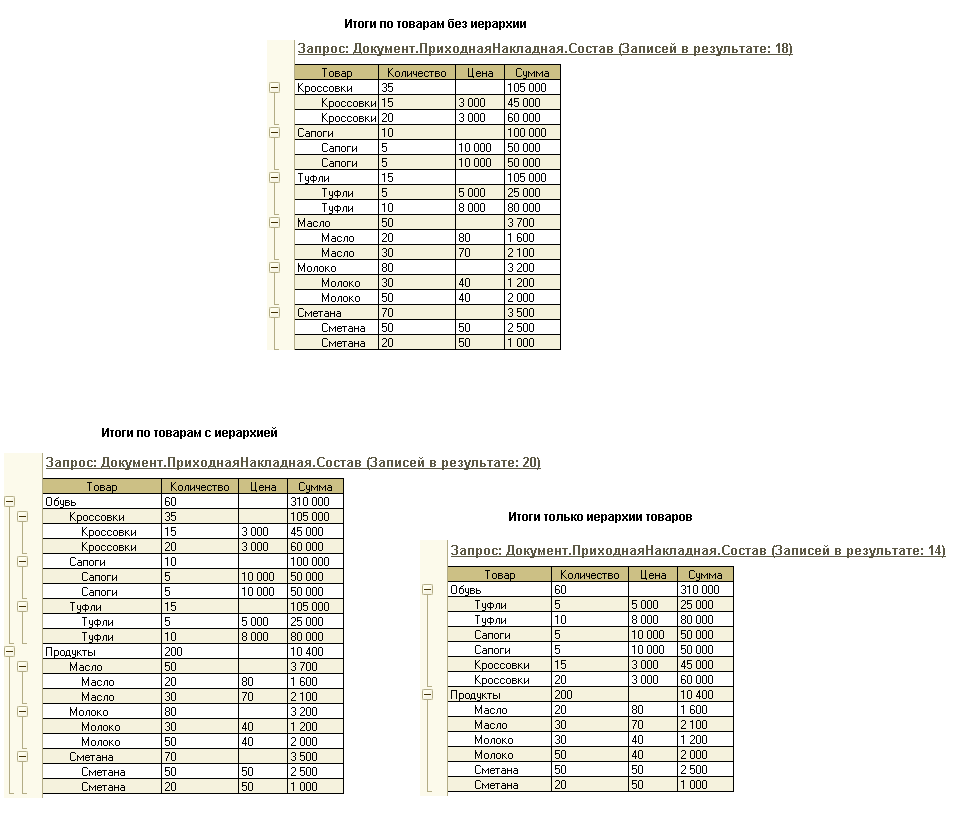 Расчет итогов для иерархического справочника :: Язык запросов 1С:Предприятия