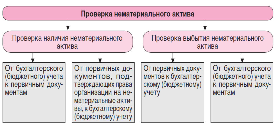 Изменение Стоимости Нематериальных Активов