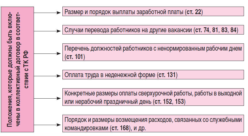 При заключении коллективного договора профсоюзный комитет мебельной фабрики