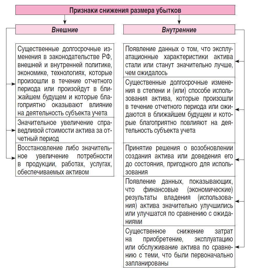 Производим оценку обесценения активов :: Периодика для бюджетных учреждений