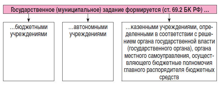 Территория учета