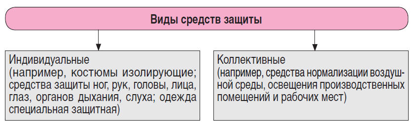 Обеспечение Работников Средствами Защиты От Воздействия Вредных.