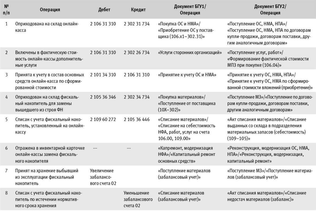 Учет онлайн-касс и фискальных накопителей :: Периодика для бюджетных  учреждений