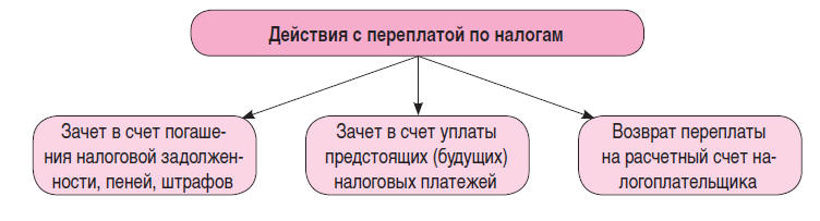 Как вернуть или зачесть переплату по налогу на прибыль?