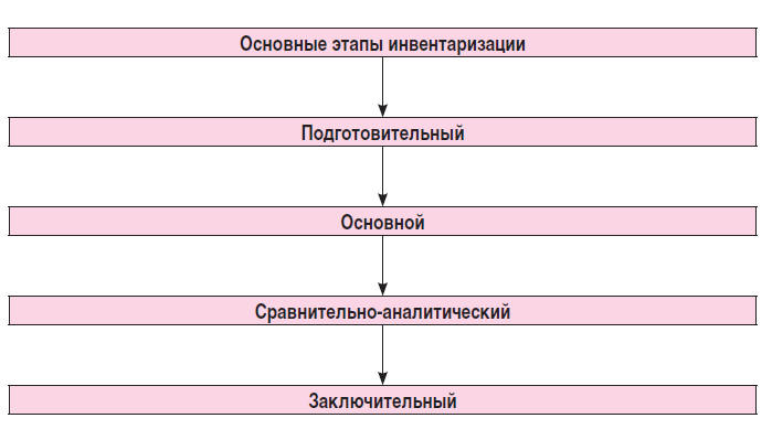 Инвентаризация основных средств (ОС) в 1С 8.3 — пошаговая инструкция