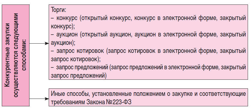 Пошаговая инструкция для проведения открытого конкурса по ФЗ