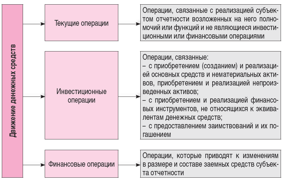 Форма 4 бухотчетности: отчет о движении денежных средств