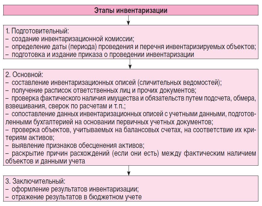 Как ИП проводить инвентаризацию