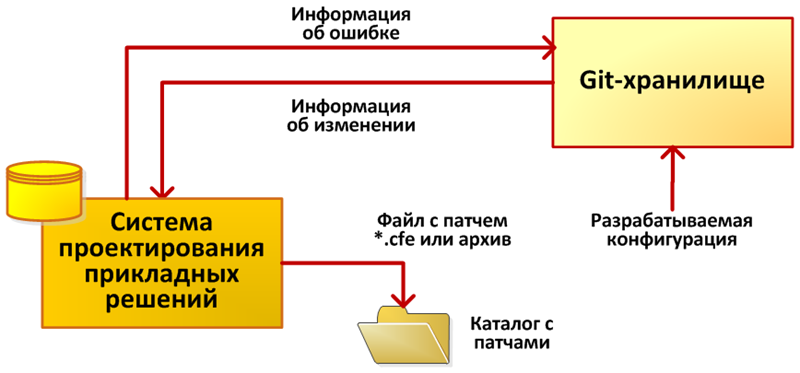 9.11. Автоматическое формирование патчей для исправления ошибок :: 1С:Предприятие  8. Конфигурация «Система проектирования прикладных решений». Редакция 2.0.  Руководство пользователя