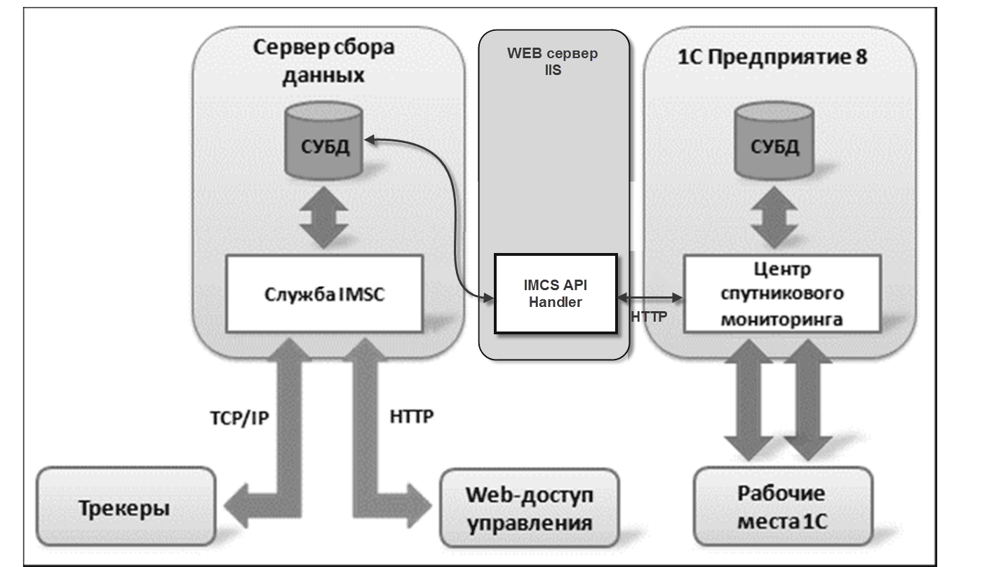 6.1.1. Концепция системы :: 1С:Управление автотранспортом. Модуль для 1С:ERP