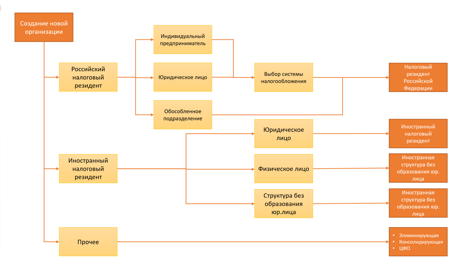 1.5. Организационные единицы :: 1С:Предприятие 8. Конфигурация «Управление  холдингом». Редакция 3.2