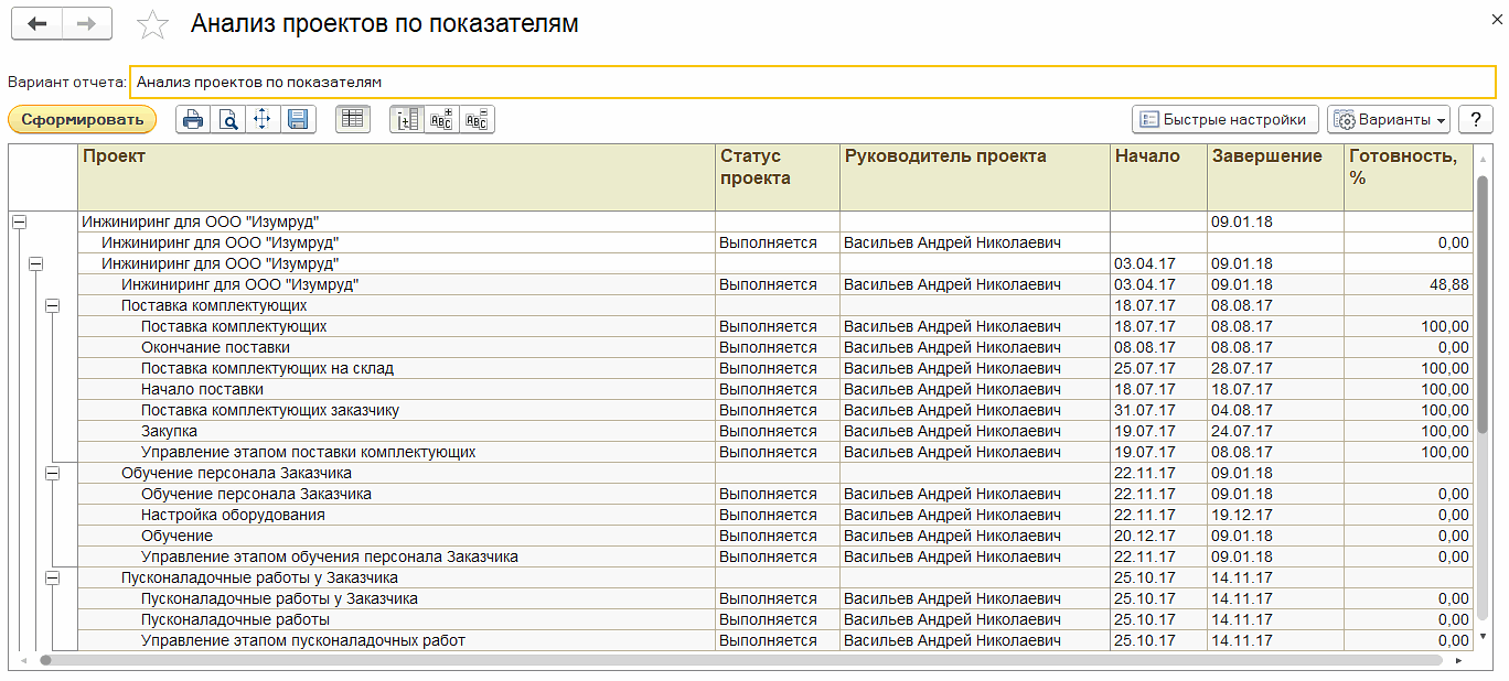 13.11. Анализ проекта по показателям :: 1С:Предприятие 8. Конфигурация  «УНФ+PM Управление проектной фирмой». Дополнение к руководству по ведению  учета в конфигурации «Управление нашей фирмой»