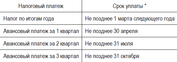 Налоги за апрель 2024 сроки уплаты