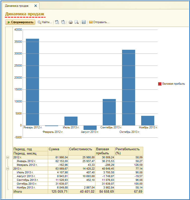 Динамика продаж. Динамика продаж отчет. Отчет по рентабельности.