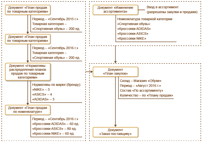 Анализ планирования сбыта. Планирование ассортимента товаров в магазине. Реализация ассортиментного плана. Ассортиментный план. Ассортиментный план продаж пример.
