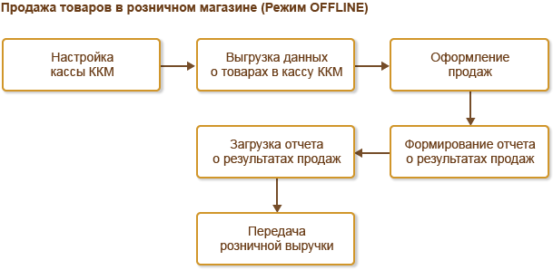 4.6. Торговое оборудование :: 1С:Предприятие 8. Конфигурация 