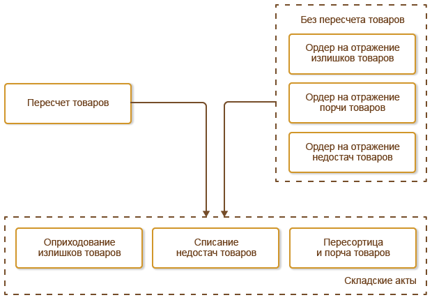 Акт на списание шкафа