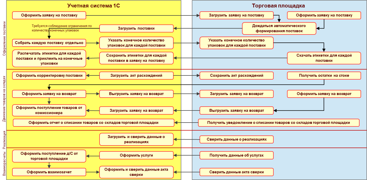 13.11. Интеграция с маркетплейсами :: 1С:Предприятие 8. Конфигурация  