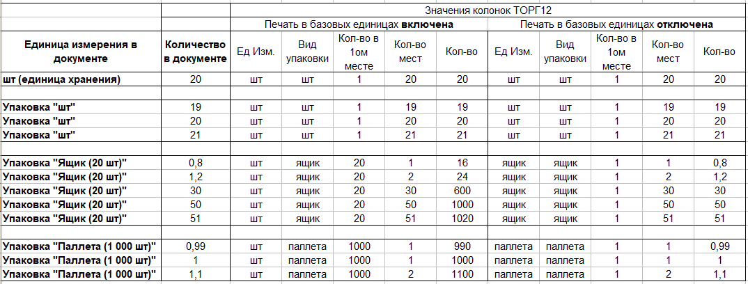 4.A.6. Значения колонок «Количество - в одном месте», «Количество мест,  штук» в печатной форме Торг-12 :: 1С:Предприятие 8. Конфигурация  