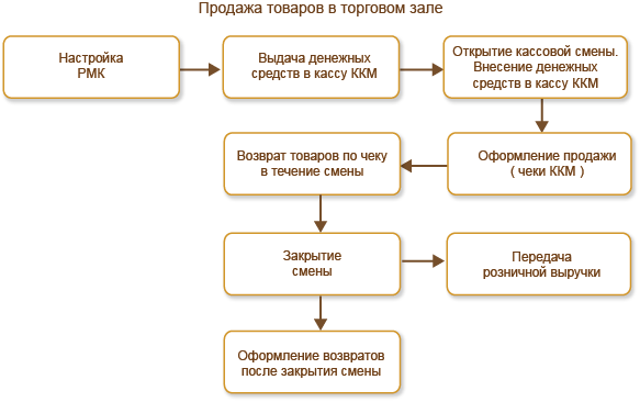 Участие в оформлении торгового зала