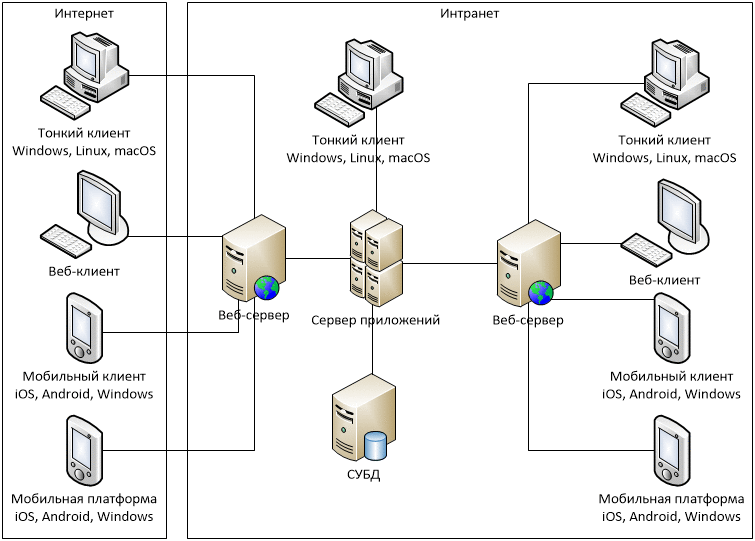 Пример описания многослойной архитектуры, основанной на использовании наборов по
