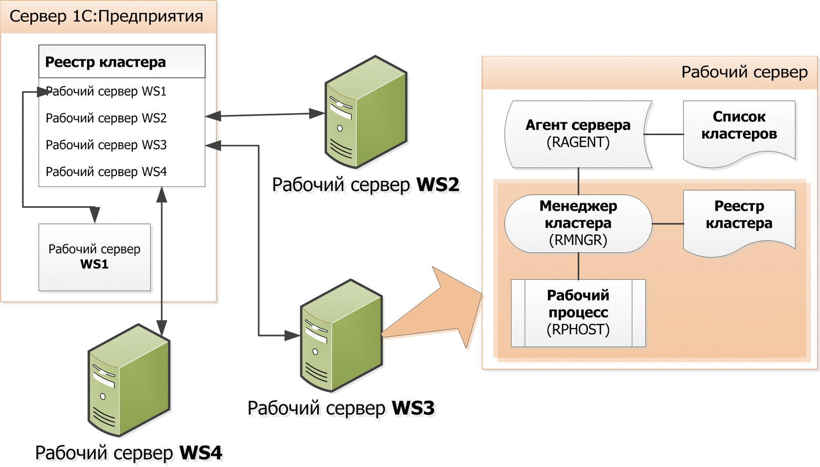 Глава 2. Клиент-серверный вариант работы :: Клиент-серверный вариант.  Руководство администратора :: 1С:Предприятие 8.3.14. Документация