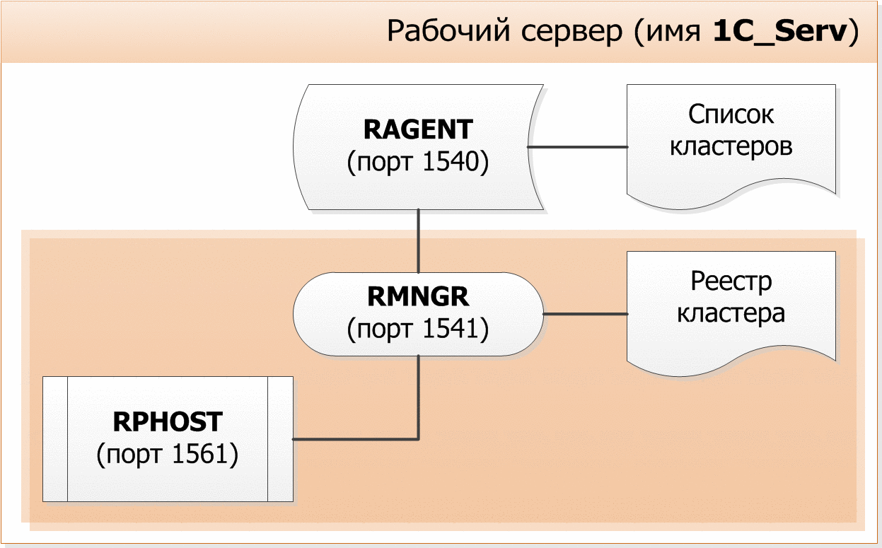 Глава 2. Клиент-серверный вариант работы :: Клиент-серверный вариант.  Руководство администратора :: 1С:Предприятие 8.3.16. Документация