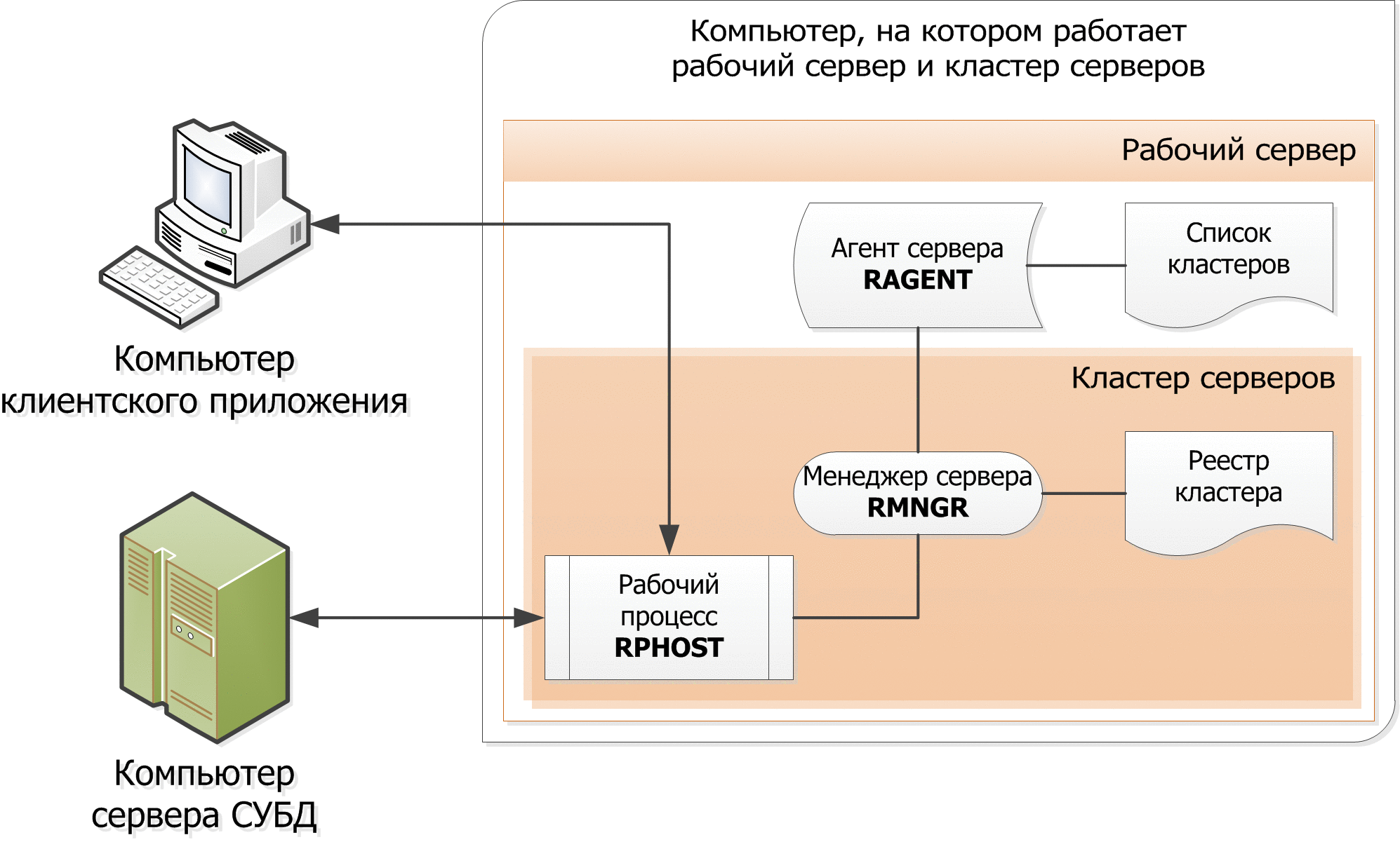 Глава 2. Клиент-серверный вариант работы :: Клиент-серверный вариант.  Руководство администратора :: 1С:Предприятие 8.3.17. Документация