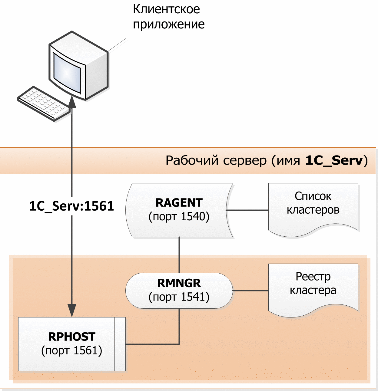 Глава 2. Клиент-серверный вариант работы :: 1С:Предприятие 8.3.19.  Документация