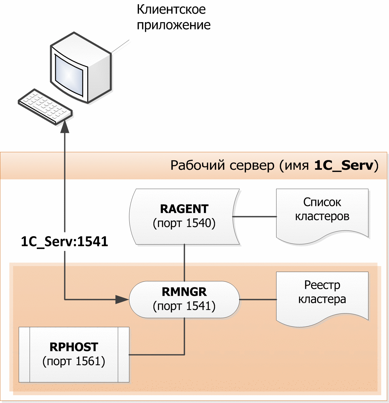 Глава 2. Клиент-серверный вариант работы :: 1С:Предприятие 8.3.20.  Документация