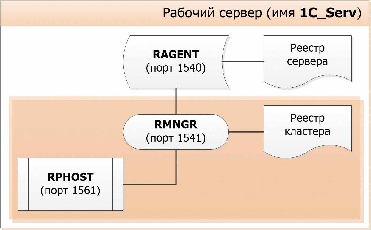 Глава 2. Клиент-серверный вариант работы :: Клиент-серверный вариант.  Руководство администратора :: 1С:Предприятие 8.3.24. Документация