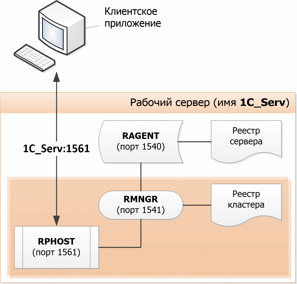 Глава 2. Клиент-серверный вариант работы :: Клиент-серверный вариант.  Руководство администратора :: 1С:Предприятие 8.3.24. Документация