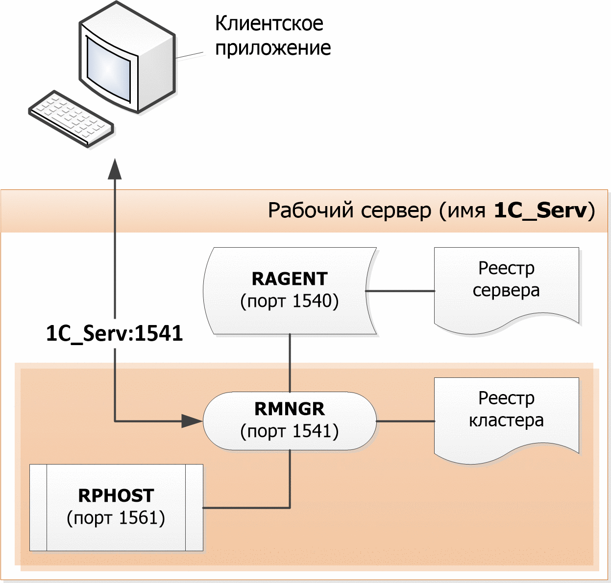 Глава 2. Клиент-серверный вариант работы :: Платформа 1С:Предприятие  8.3.25. Тестовая версия