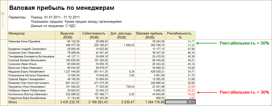 Переход от выручки по факту отгрузки к выручке по факту оплаты может осуществляться по схеме