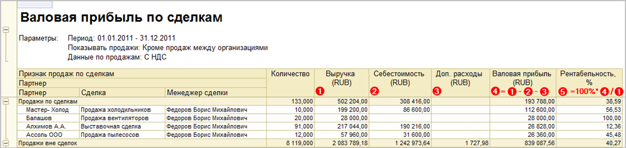 Расчет сделки. Расчет прибыли по сделке. Валовая прибыль и НДС. Валовая прибыль таблица. Расчет прибыльности сделки.