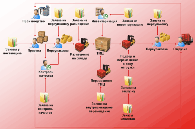 Размещение стеллажей на складе правила